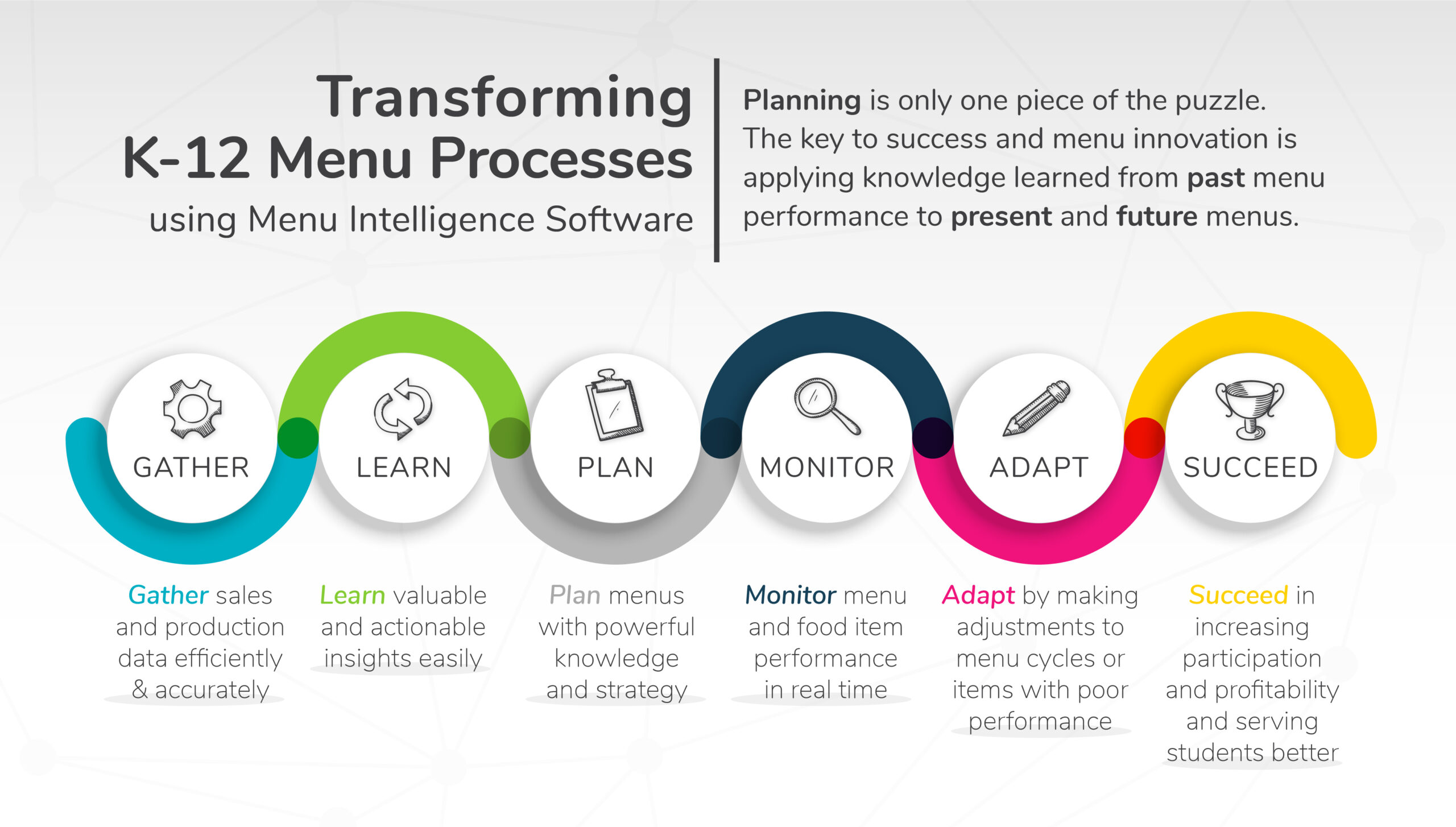 MIS Process Graphic
